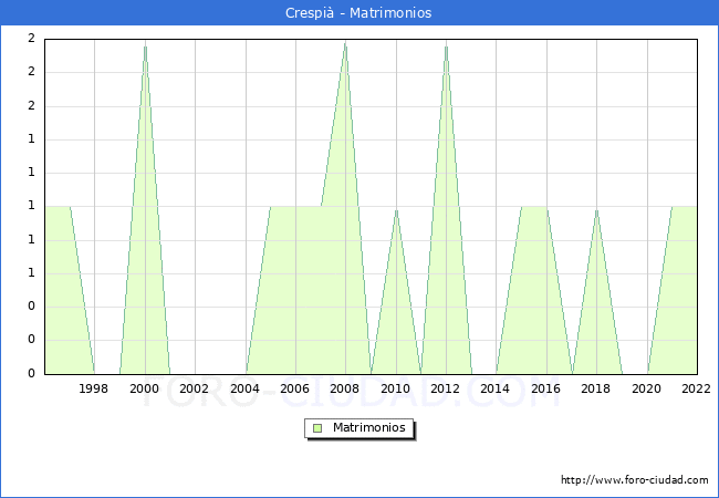 Numero de Matrimonios en el municipio de Crespi desde 1996 hasta el 2022 