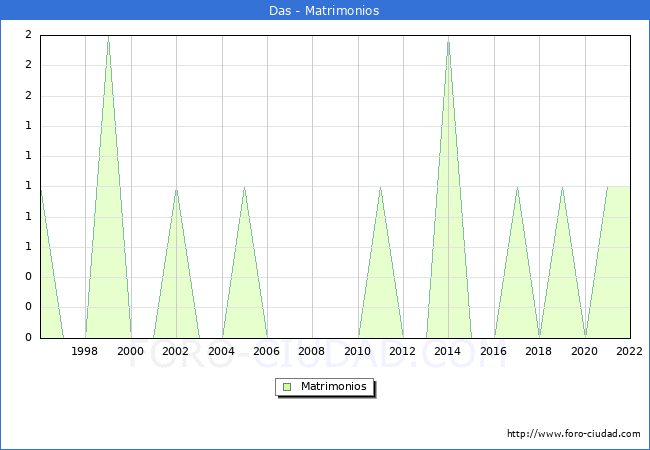 Numero de Matrimonios en el municipio de Das desde 1996 hasta el 2022 