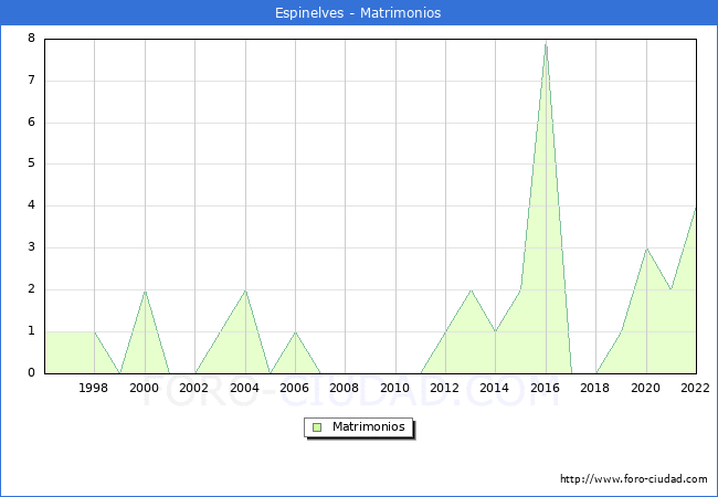 Numero de Matrimonios en el municipio de Espinelves desde 1996 hasta el 2022 