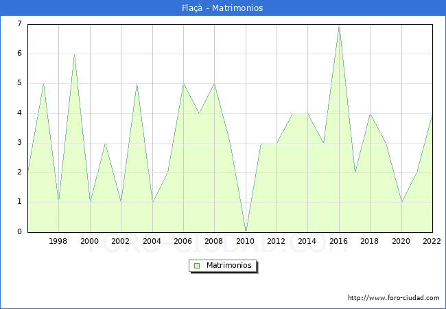 Numero de Matrimonios en el municipio de Fla desde 1996 hasta el 2022 
