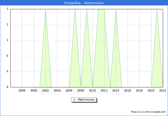 Numero de Matrimonios en el municipio de Fontanilles desde 1996 hasta el 2022 