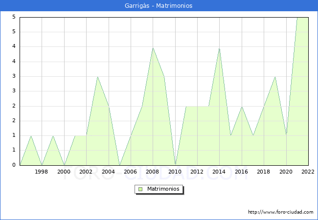 Numero de Matrimonios en el municipio de Garrigs desde 1996 hasta el 2022 
