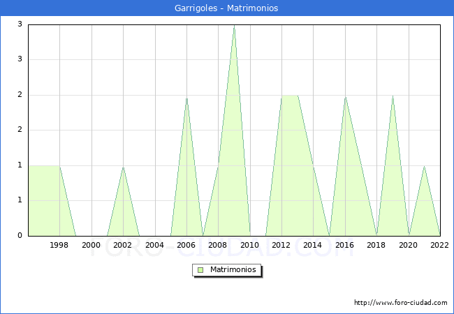Numero de Matrimonios en el municipio de Garrigoles desde 1996 hasta el 2022 