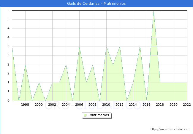 Numero de Matrimonios en el municipio de Guils de Cerdanya desde 1996 hasta el 2022 