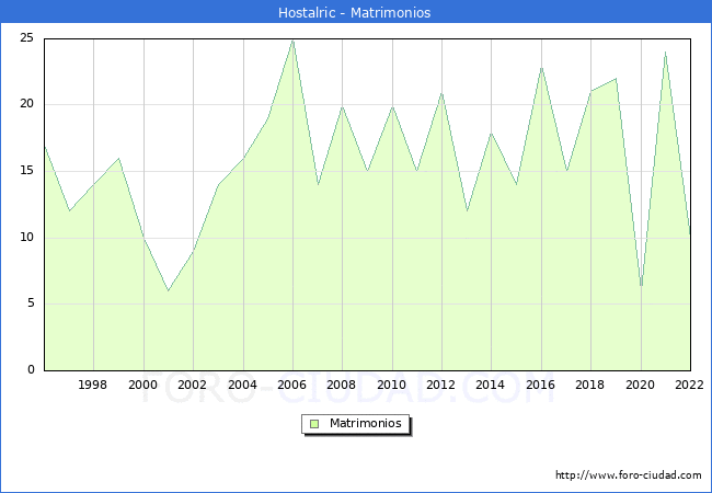 Numero de Matrimonios en el municipio de Hostalric desde 1996 hasta el 2022 