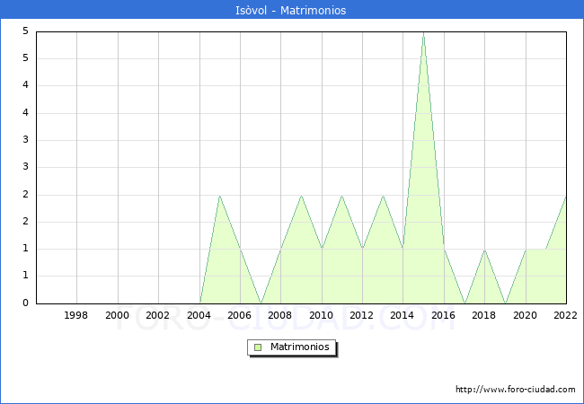 Numero de Matrimonios en el municipio de Isvol desde 1996 hasta el 2022 