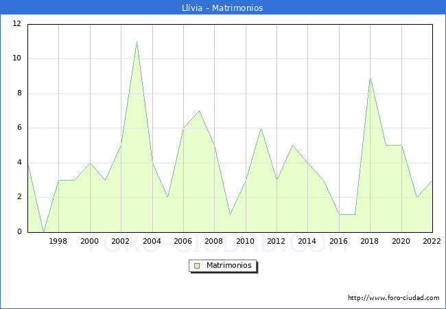 Numero de Matrimonios en el municipio de Llvia desde 1996 hasta el 2022 