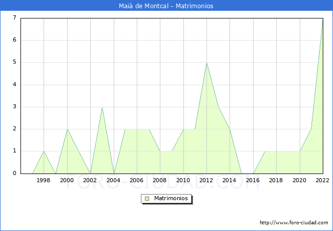 Numero de Matrimonios en el municipio de Mai de Montcal desde 1996 hasta el 2022 