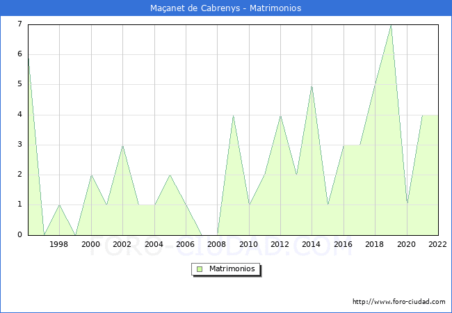 Numero de Matrimonios en el municipio de Maanet de Cabrenys desde 1996 hasta el 2022 