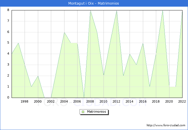 Numero de Matrimonios en el municipio de Montagut i Oix desde 1996 hasta el 2022 