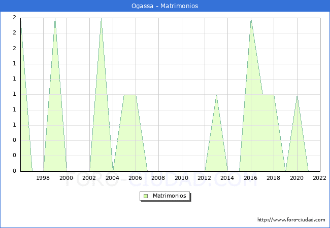 Numero de Matrimonios en el municipio de Ogassa desde 1996 hasta el 2022 