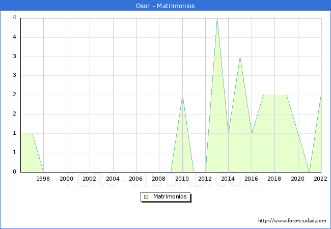 Numero de Matrimonios en el municipio de Osor desde 1996 hasta el 2022 
