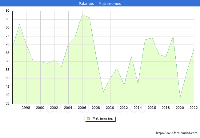 Numero de Matrimonios en el municipio de Palams desde 1996 hasta el 2022 