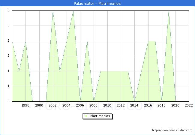 Numero de Matrimonios en el municipio de Palau-sator desde 1996 hasta el 2022 