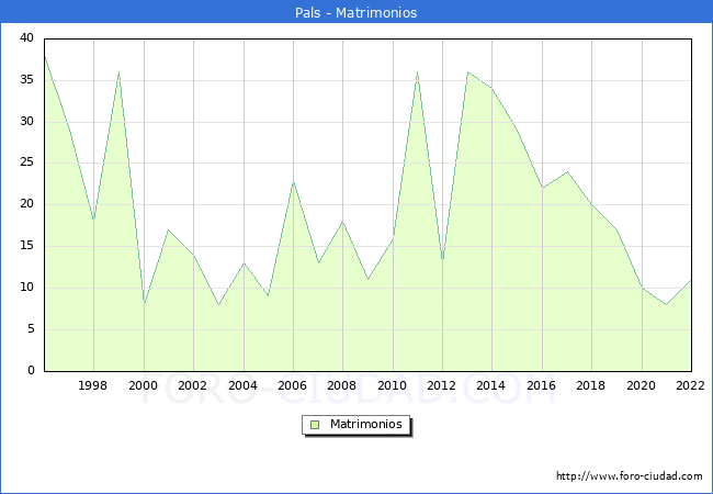 Numero de Matrimonios en el municipio de Pals desde 1996 hasta el 2022 