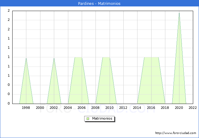 Numero de Matrimonios en el municipio de Pardines desde 1996 hasta el 2022 