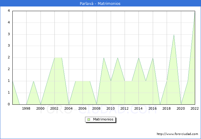 Numero de Matrimonios en el municipio de Parlav desde 1996 hasta el 2022 