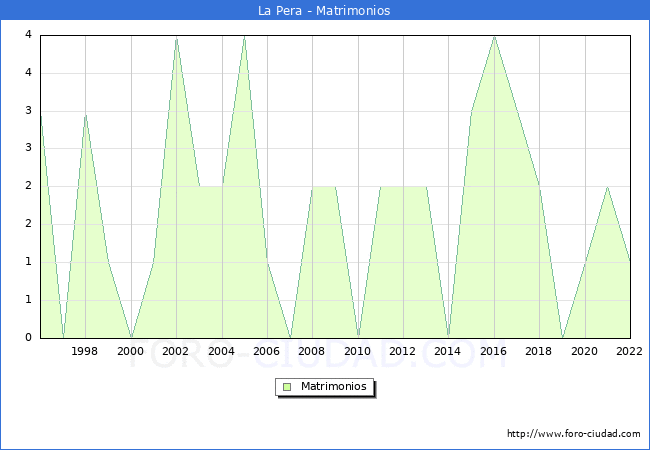 Numero de Matrimonios en el municipio de La Pera desde 1996 hasta el 2022 