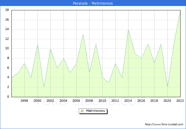 Numero de Matrimonios en el municipio de Peralada desde 1996 hasta el 2022 