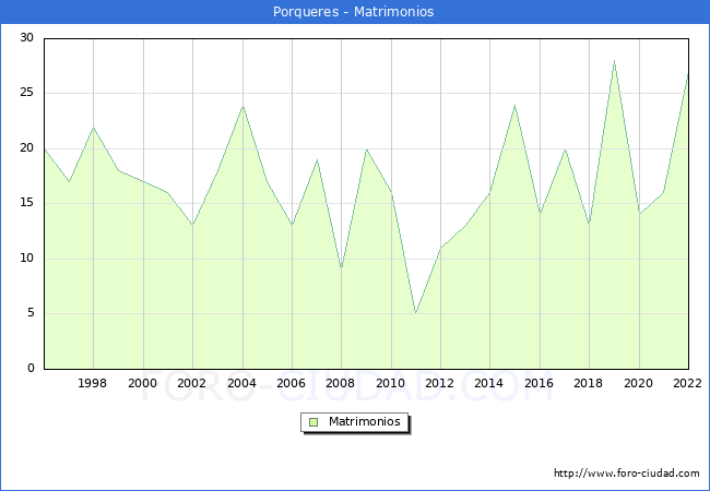 Numero de Matrimonios en el municipio de Porqueres desde 1996 hasta el 2022 