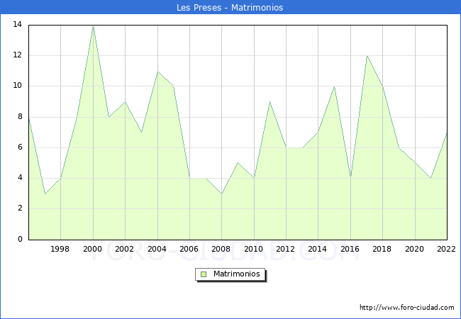 Numero de Matrimonios en el municipio de Les Preses desde 1996 hasta el 2022 