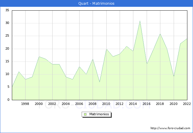 Numero de Matrimonios en el municipio de Quart desde 1996 hasta el 2022 