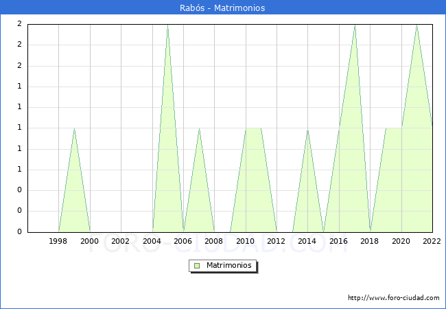 Numero de Matrimonios en el municipio de Rabs desde 1996 hasta el 2022 