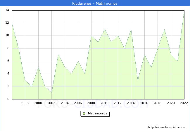 Numero de Matrimonios en el municipio de Riudarenes desde 1996 hasta el 2022 
