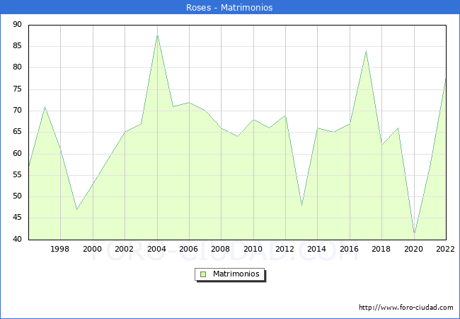 Numero de Matrimonios en el municipio de Roses desde 1996 hasta el 2022 