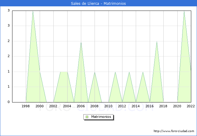 Numero de Matrimonios en el municipio de Sales de Llierca desde 1996 hasta el 2022 