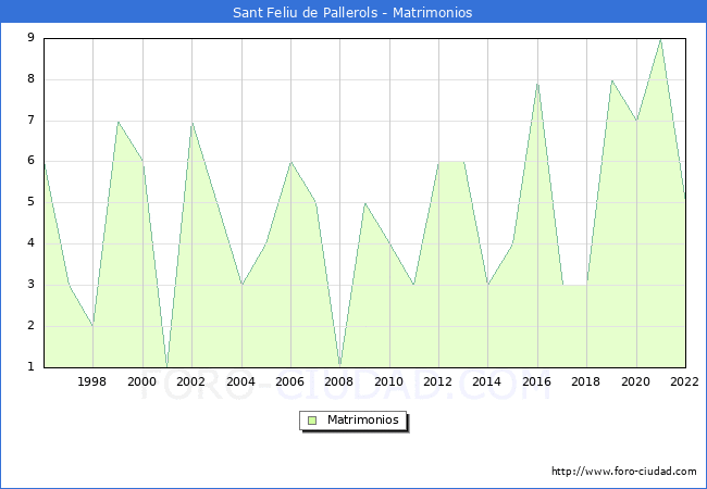 Numero de Matrimonios en el municipio de Sant Feliu de Pallerols desde 1996 hasta el 2022 