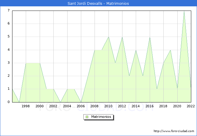 Numero de Matrimonios en el municipio de Sant Jordi Desvalls desde 1996 hasta el 2022 