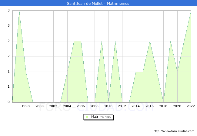 Numero de Matrimonios en el municipio de Sant Joan de Mollet desde 1996 hasta el 2022 