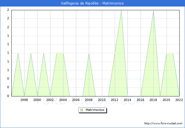 Numero de Matrimonios en el municipio de Vallfogona de Ripolls desde 1996 hasta el 2022 