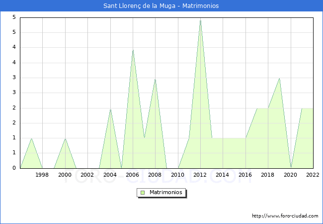 Numero de Matrimonios en el municipio de Sant Lloren de la Muga desde 1996 hasta el 2022 