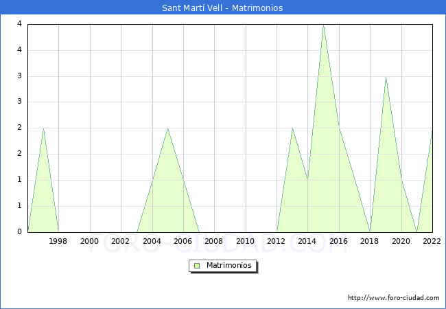 Numero de Matrimonios en el municipio de Sant Mart Vell desde 1996 hasta el 2022 