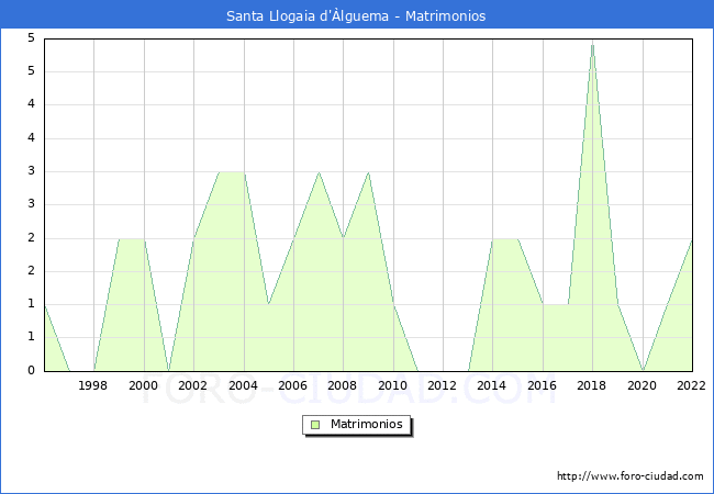Numero de Matrimonios en el municipio de Santa Llogaia d'lguema desde 1996 hasta el 2022 