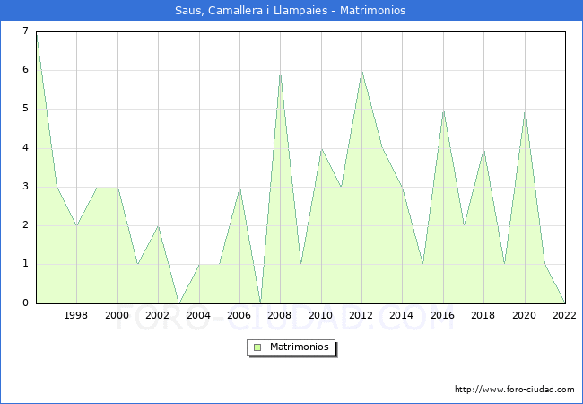 Numero de Matrimonios en el municipio de Saus, Camallera i Llampaies desde 1996 hasta el 2022 