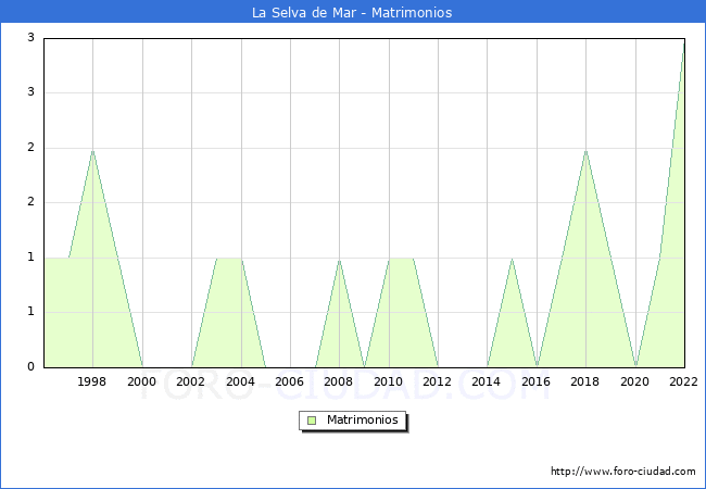 Numero de Matrimonios en el municipio de La Selva de Mar desde 1996 hasta el 2022 
