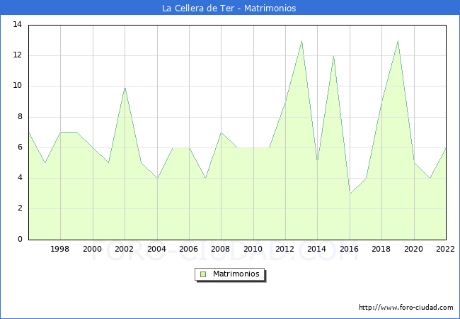 Numero de Matrimonios en el municipio de La Cellera de Ter desde 1996 hasta el 2022 