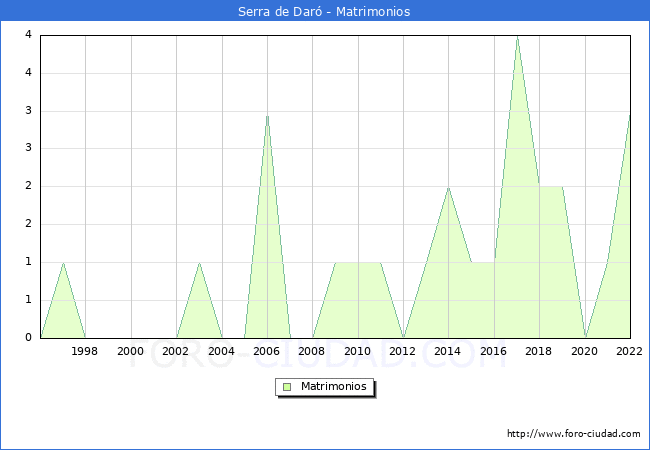 Numero de Matrimonios en el municipio de Serra de Dar desde 1996 hasta el 2022 
