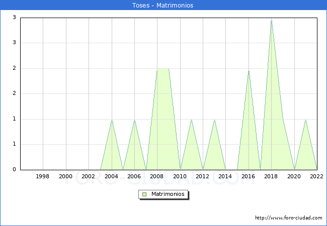 Numero de Matrimonios en el municipio de Toses desde 1996 hasta el 2022 