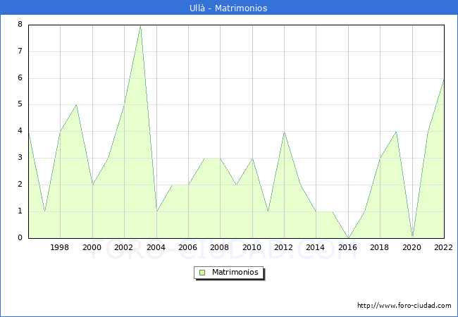 Numero de Matrimonios en el municipio de Ull desde 1996 hasta el 2022 