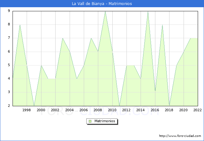 Numero de Matrimonios en el municipio de La Vall de Bianya desde 1996 hasta el 2022 
