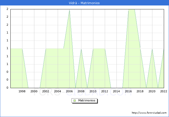 Numero de Matrimonios en el municipio de Vidr desde 1996 hasta el 2022 