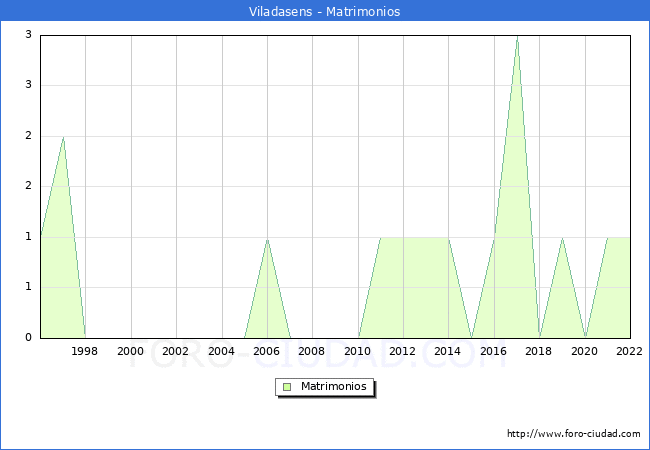 Numero de Matrimonios en el municipio de Viladasens desde 1996 hasta el 2022 