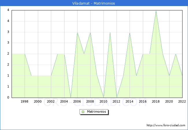 Numero de Matrimonios en el municipio de Viladamat desde 1996 hasta el 2022 