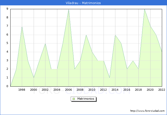 Numero de Matrimonios en el municipio de Viladrau desde 1996 hasta el 2022 