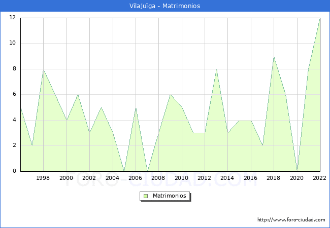Numero de Matrimonios en el municipio de Vilajuga desde 1996 hasta el 2022 