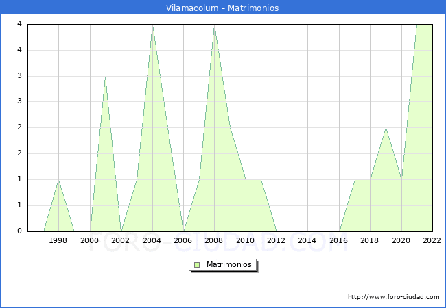 Numero de Matrimonios en el municipio de Vilamacolum desde 1996 hasta el 2022 